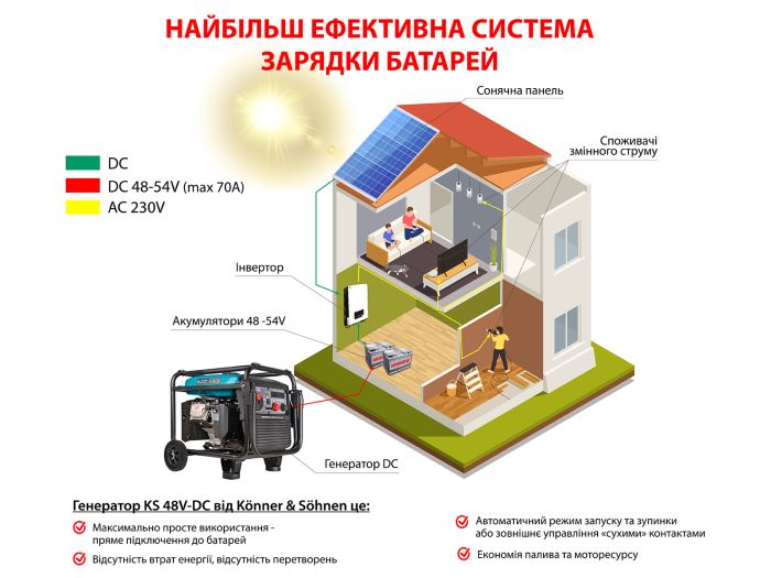 Генератор постійного струму Konner & Sohnen KS 48V-DC